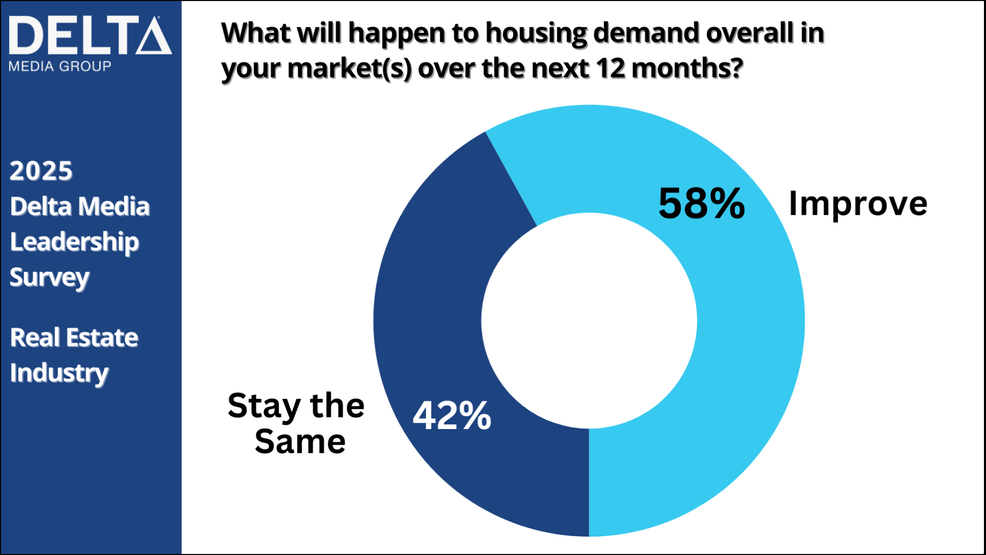 2025 Delta Real Estate Leadership Survey: Housing Demand Outlook