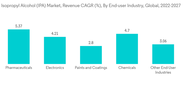 Isopropyl Alcohol Market Isopropyl Alcohol I P A Market Revenue C A G R By End User Industry Global 2022 2027