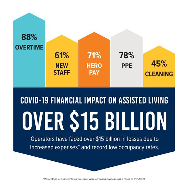 For a year, assisted living providers have been taking on high costs of PPE; providing for added staffing needs and offering hero pay; procuring tests; and seeing sharp declines in occupancy rates due to COVID-19 restrictions, all without the federal relief needed. 