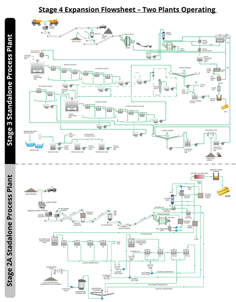 Figure 2.2 – PEA 1.7 mtpa Process Plant Flowsheet