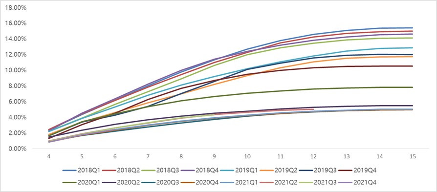 M3+ Delinquency Rate by Vintage