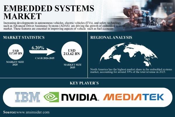 Embedded Systems Market Share & Size Report