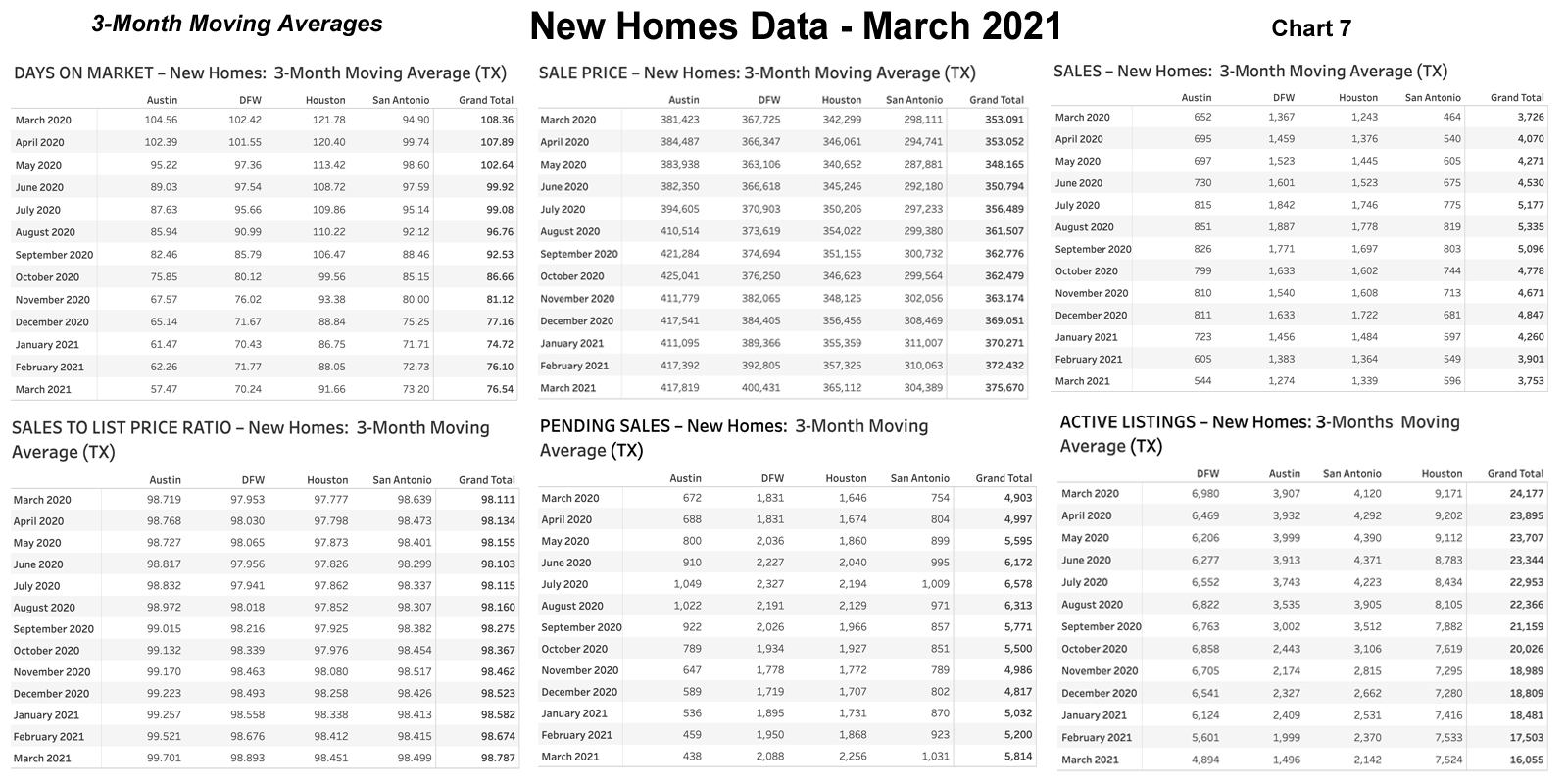 Chart 7: Texas 3-Month Moving Averages – New Homes - March 2021