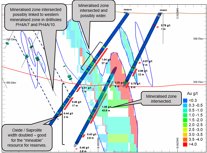 Drill hole KB20_PH4A_11, confirming mineralisation close to surface and an additional newly discovered mineralised zone.