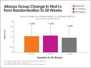 Afrezza Group Change in HbA1c from Randomization to 30 Weeks