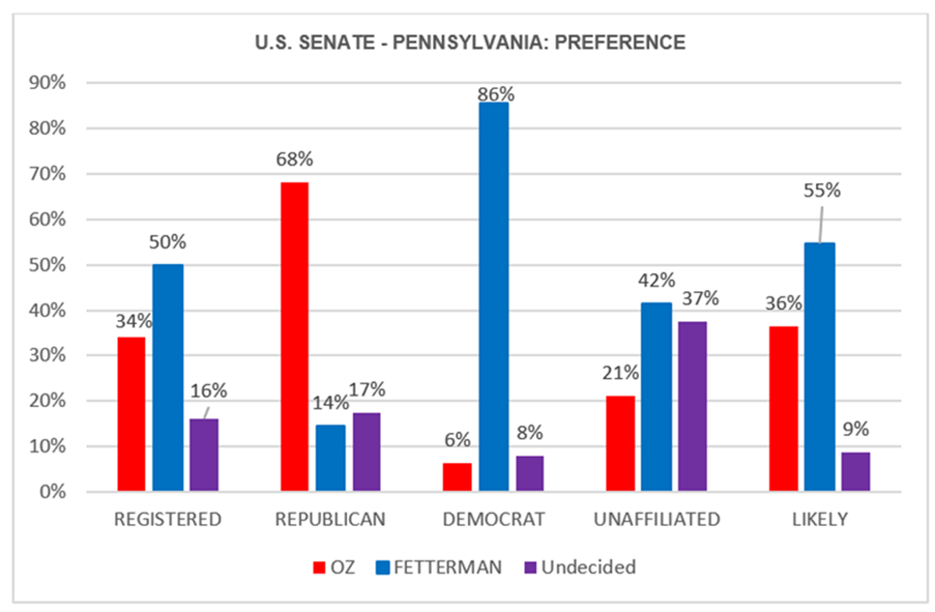 U.S. Senate - Pennsylvania: Preference