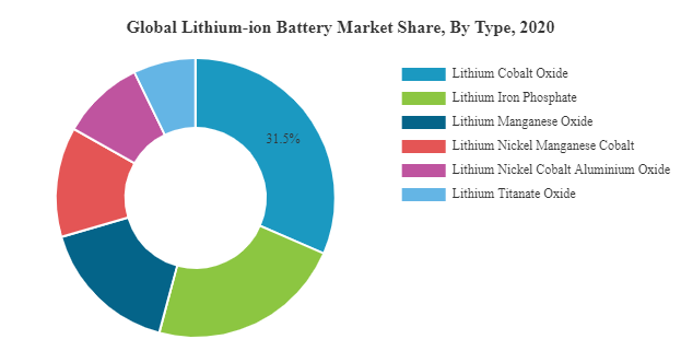 Lithium-Ion Battery Market Size