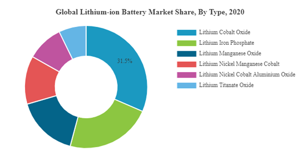 Lithium-Ion Battery Market Size