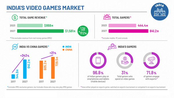 INDIA GAMES MARKET REPORT