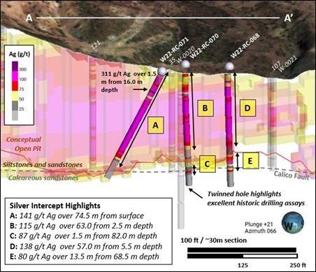 Cross section of silver results in select drill holes as reported January 18, 2023, for Phase 2 of the Calico Project 2022 Drill Program.