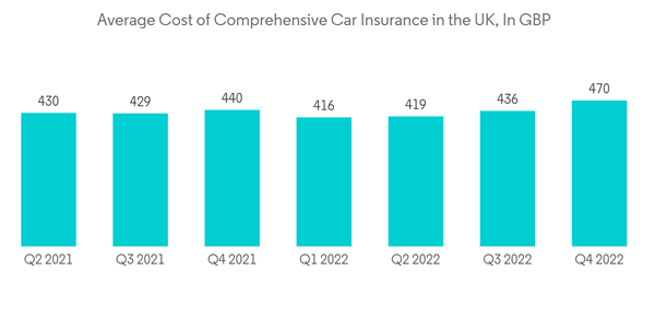 United Kingdom Motor Insurance Market Average Cost Of Comprehensive Car Insurance In The U K In G B P