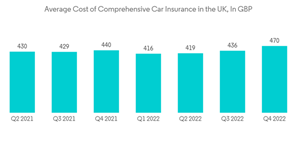United Kingdom Motor Insurance Market Average Cost Of Comprehensive Car Insurance In The U K In G B P