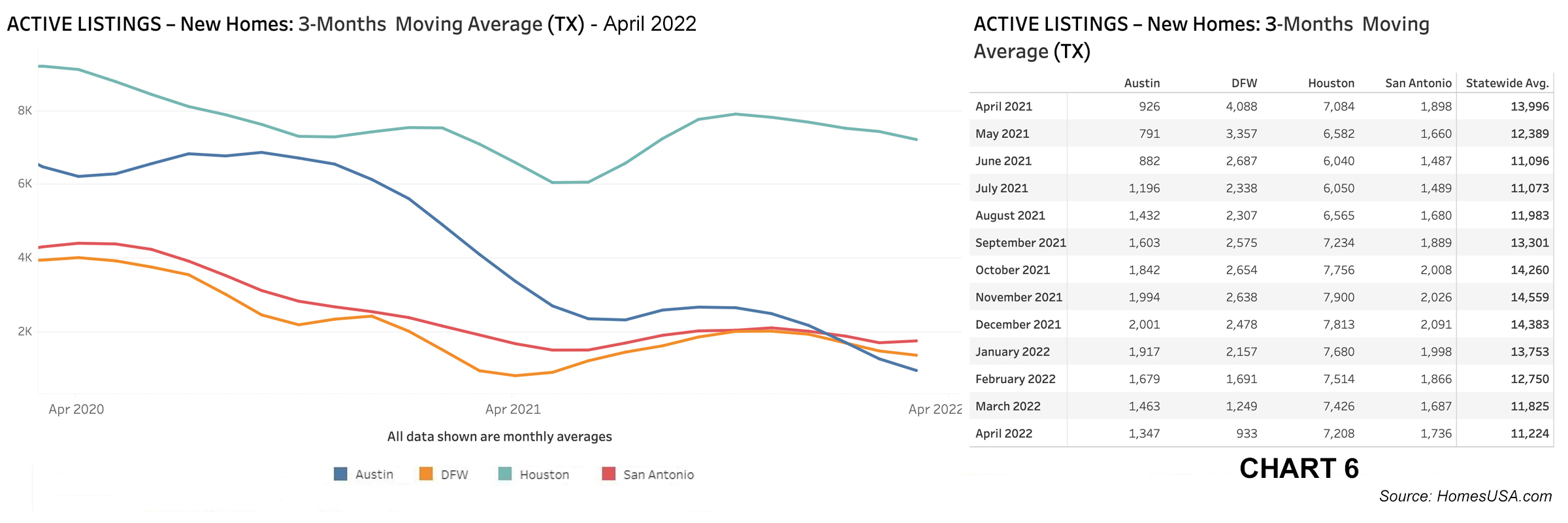 Chart 6: Texas Active Listings for New Homes – February 2022