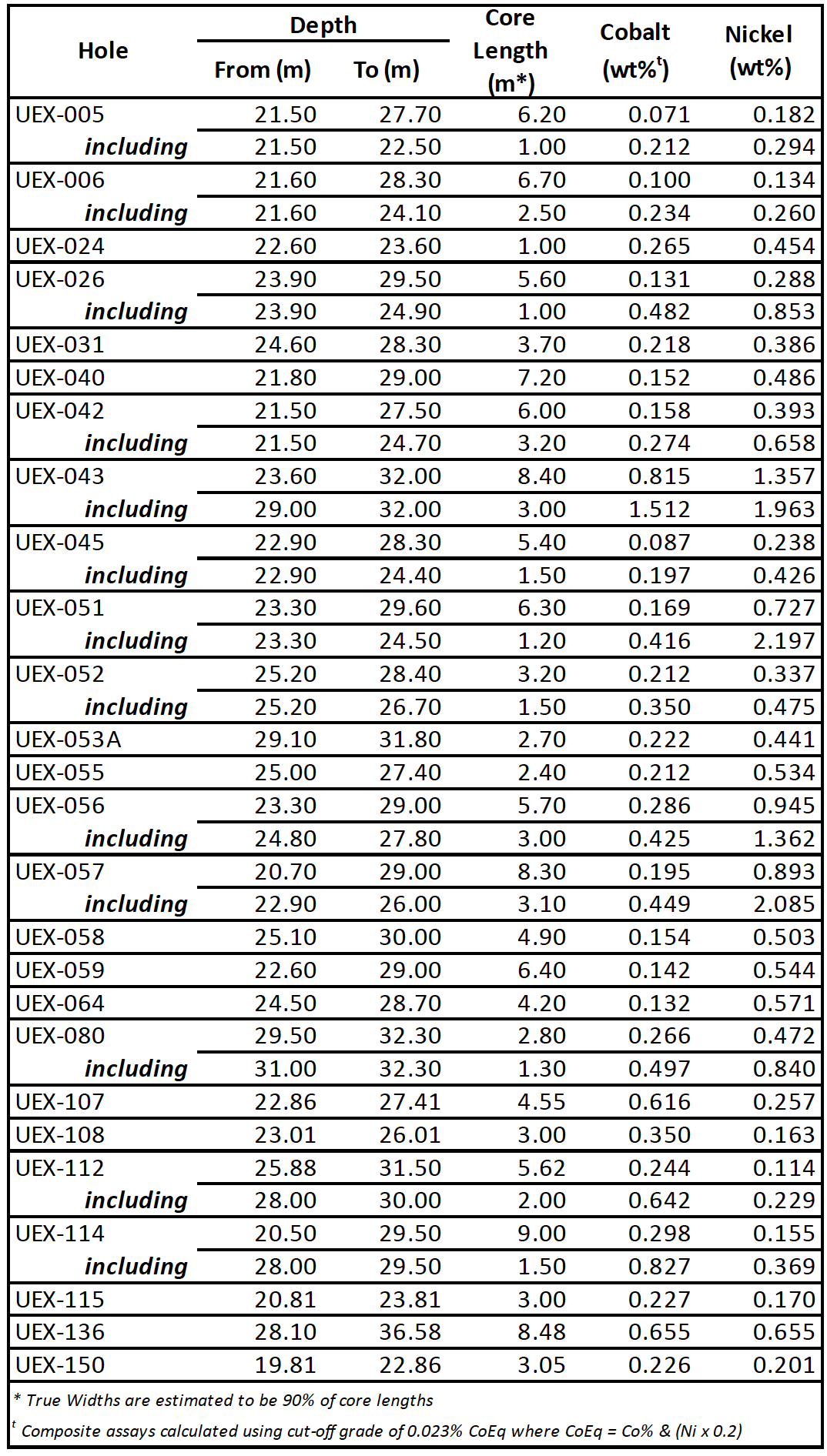 Table 4 -UEX Sonic Holes - CoEq grades grt 0.25