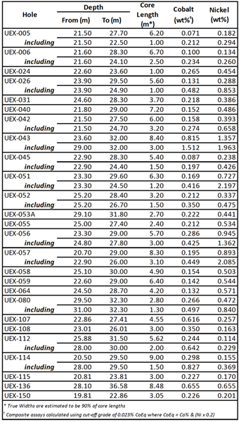 Table 4 -UEX Sonic Holes - CoEq grades grt 0.25