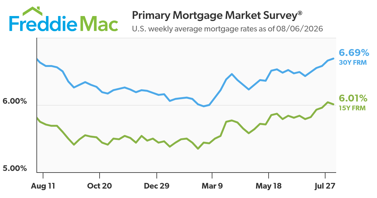 Mortgage Rates Average 6.69%