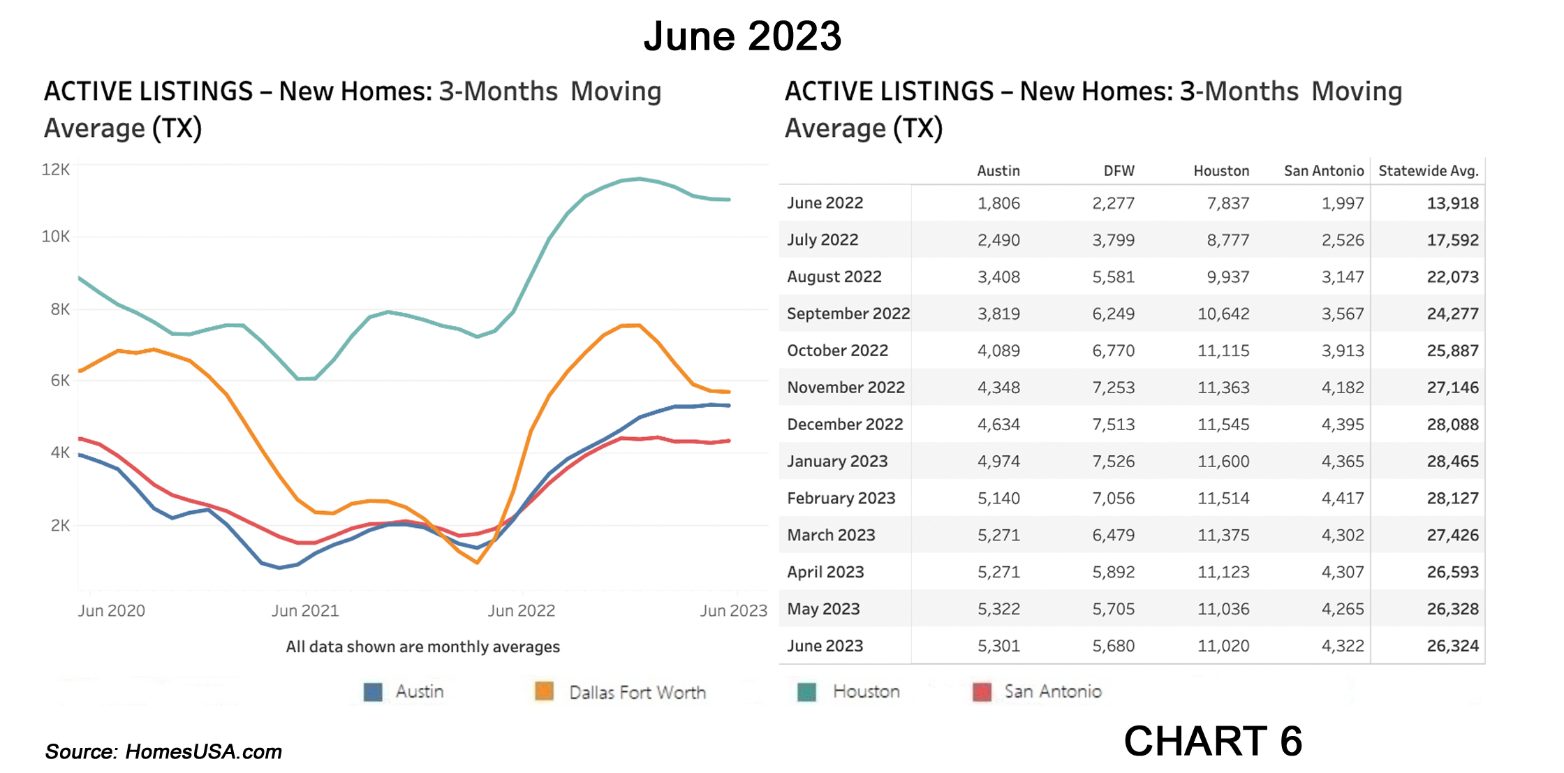 Chart 6: Texas Active Listings for New Home Sales