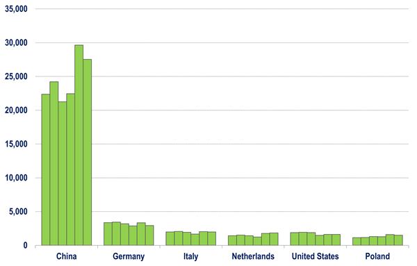 World exports of lighting fixtures, 2017-2022. Six major exporters, 2017-2022. US$ million