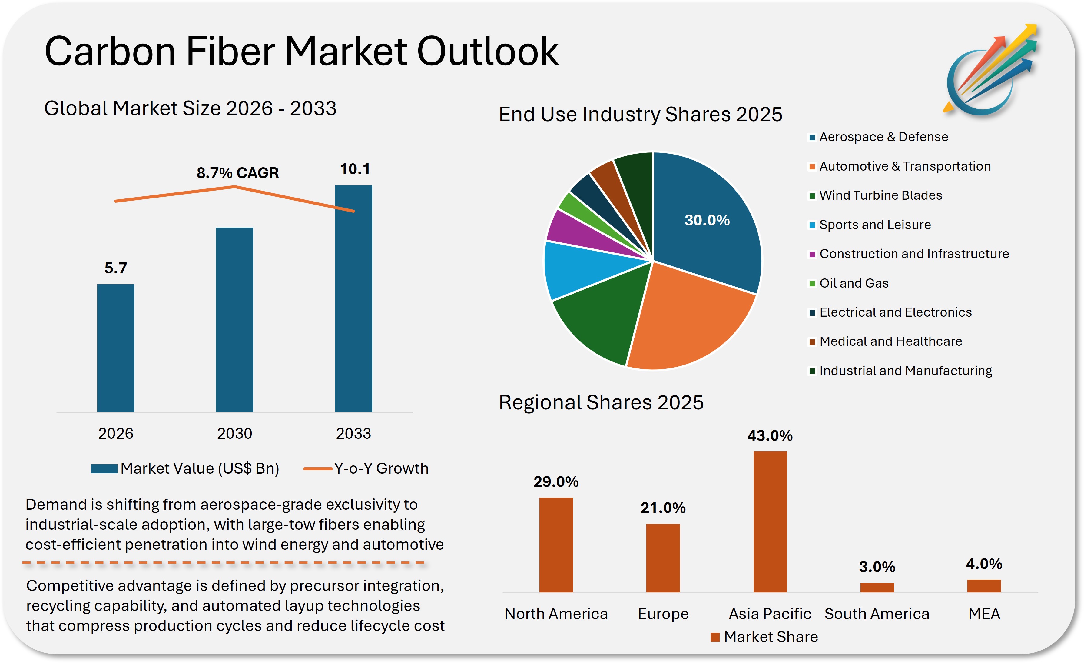 Carbon Fiber Market Outlook