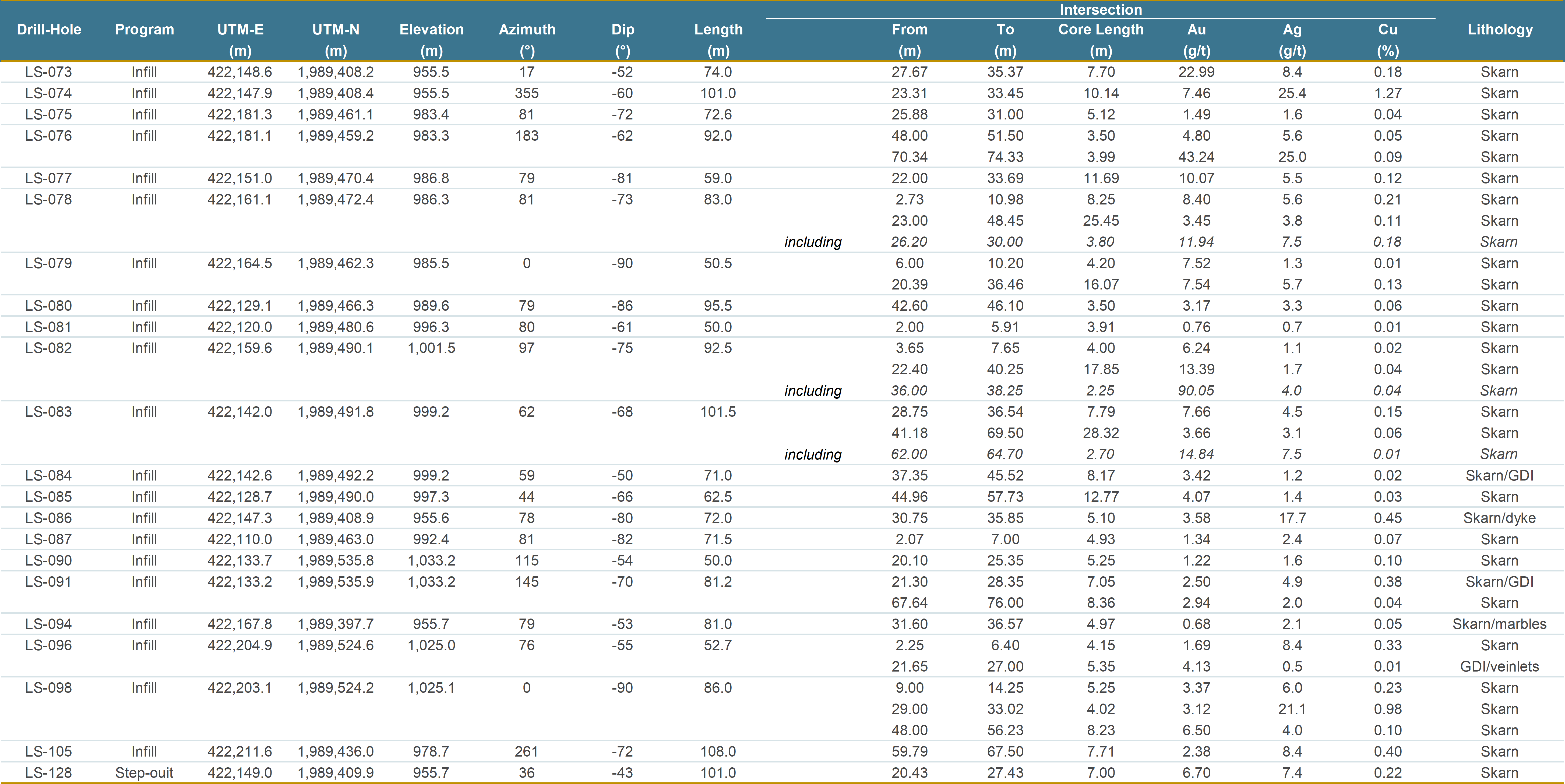 Table 3: Drill results from infill and step-out drilling targeting open pit mineralization at El Limón Sur