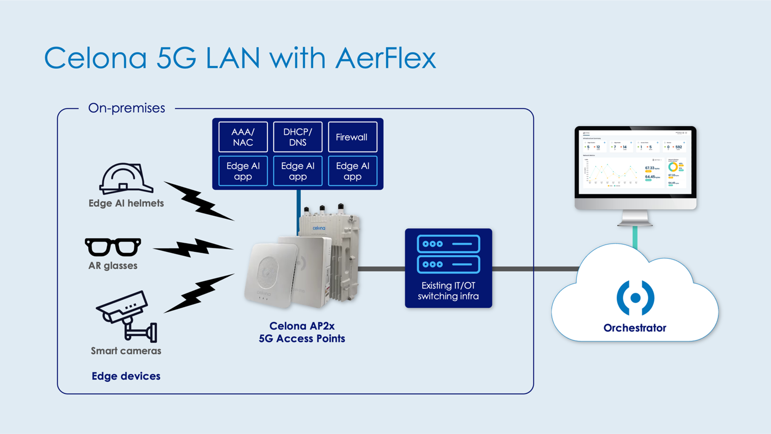 Celona Unveils AerFlex: The Industry’s First Cloud-Controlled, AP-Only Private 5G Platform for the AI-Powered Enterprise