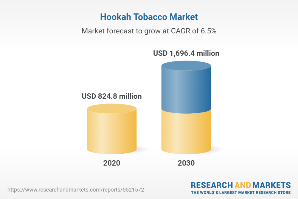 Hookah Tobacco Market