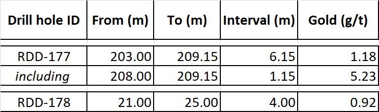 Table 1: Significant Exploration Drill Results at Rozino Gold Project