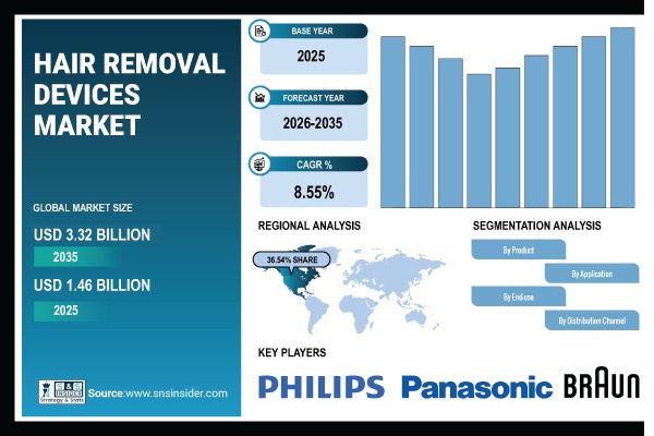 Hair Removal Devices Market