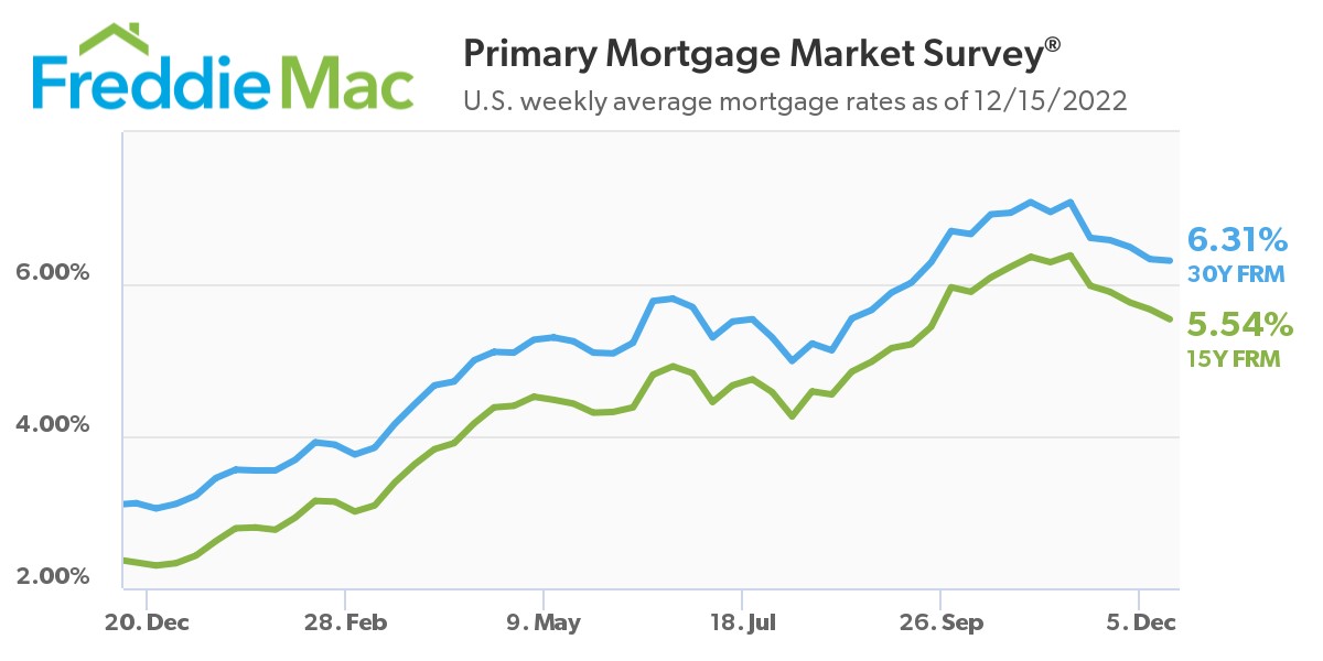 U.S. weekly average mortgage rates as of 12/15/2022