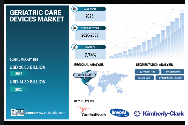 Geriatric Care Devices Market