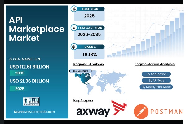 API Marketplace Market