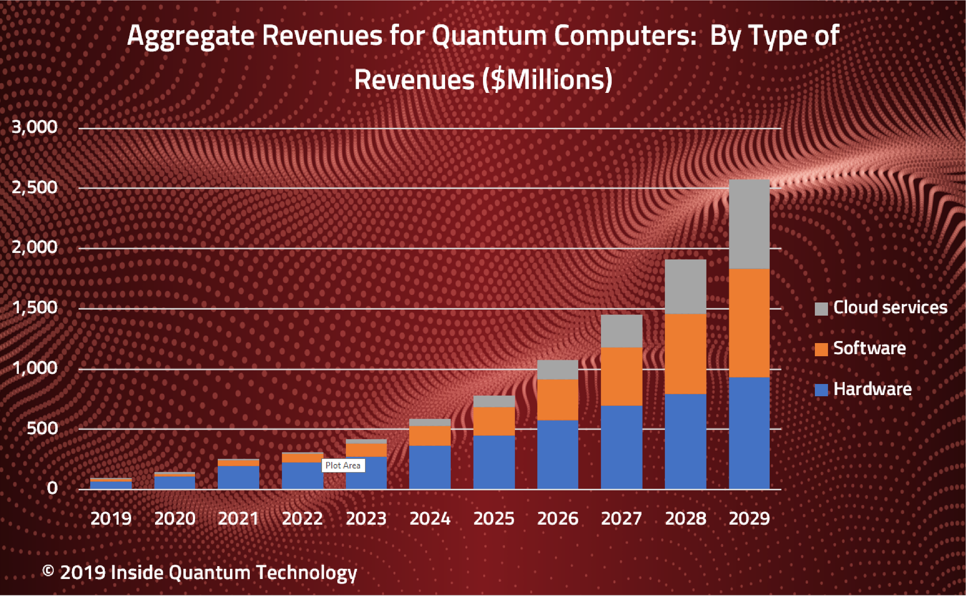 New Report Forecasts 780 Million Quantum Computing Market