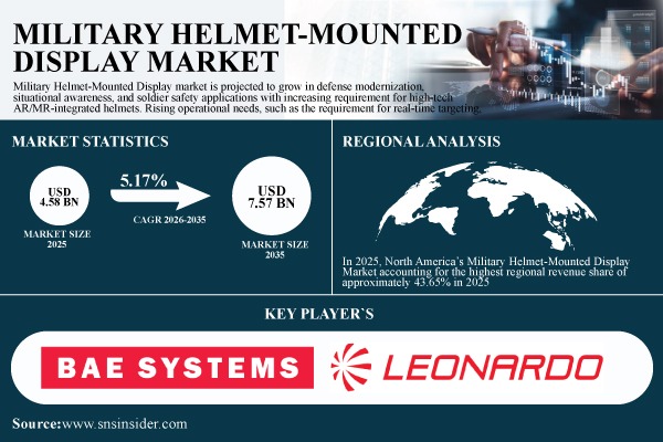 Military Helmet-Mounted Display Market