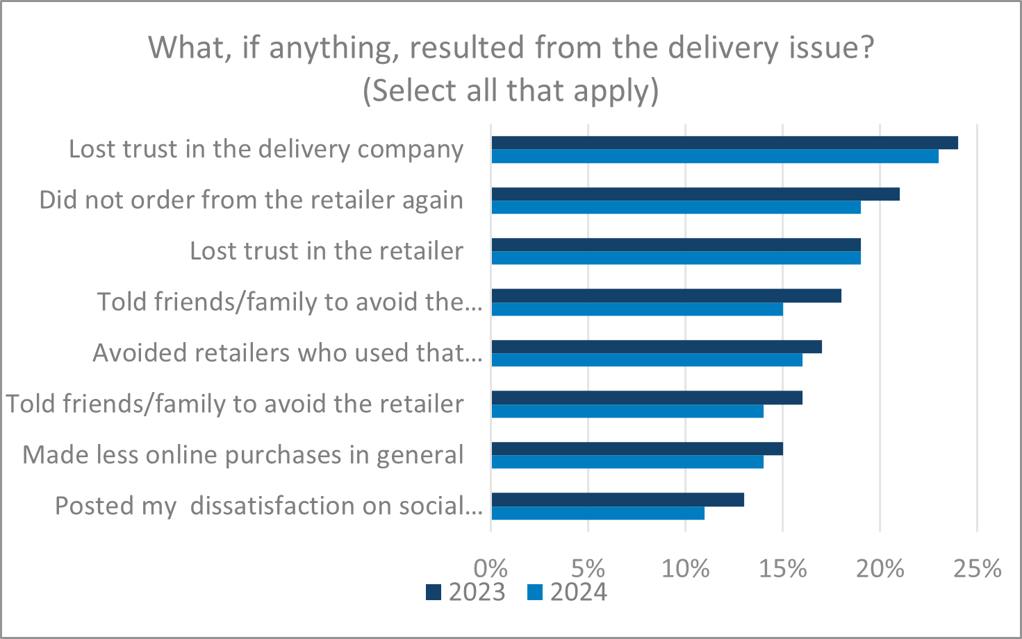Descartes’ Annual Ecommerce Study Shows Online Buying Grows but 67% of Consumers Face Delivery Problems