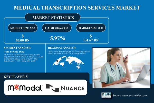 Medical Transcription Services Market