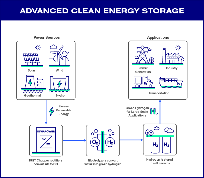 Advanced Clean Energy Storage