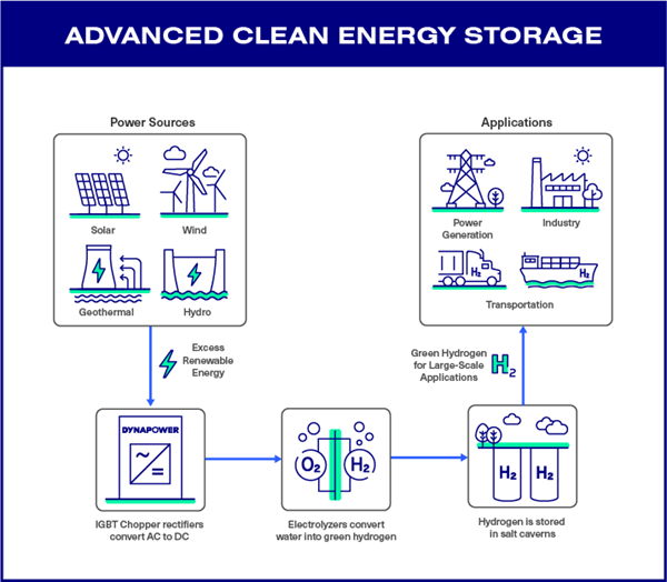 Advanced Clean Energy Storage