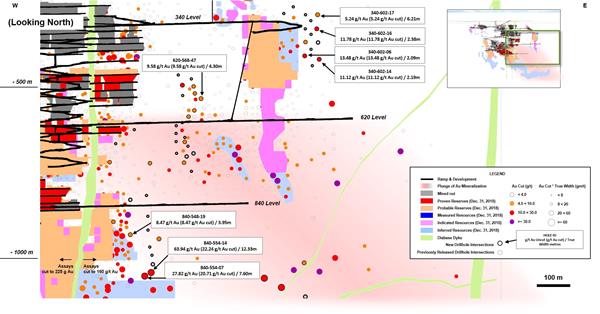Figure 3 - Island Gold Mine Longitudinal Main and Eastern Extensions - Underground Exploration Drilling Results