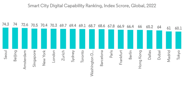 Blockchain Iot Smart City Digital Capability Ranking Index Scrore Global 2022