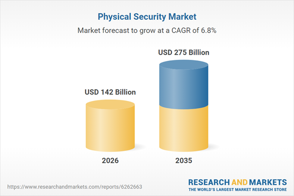 Physical Security Global Market Outlook 2026-2035 | AI, IoT, Cloud Computing, and Edge Analytics Transform Security Operations