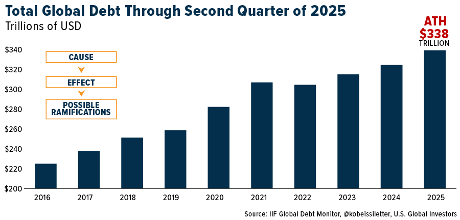 Total Global Debt Through Second Quarter of 2025