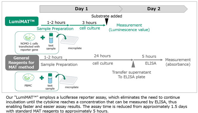 MAT Method Operation Flow