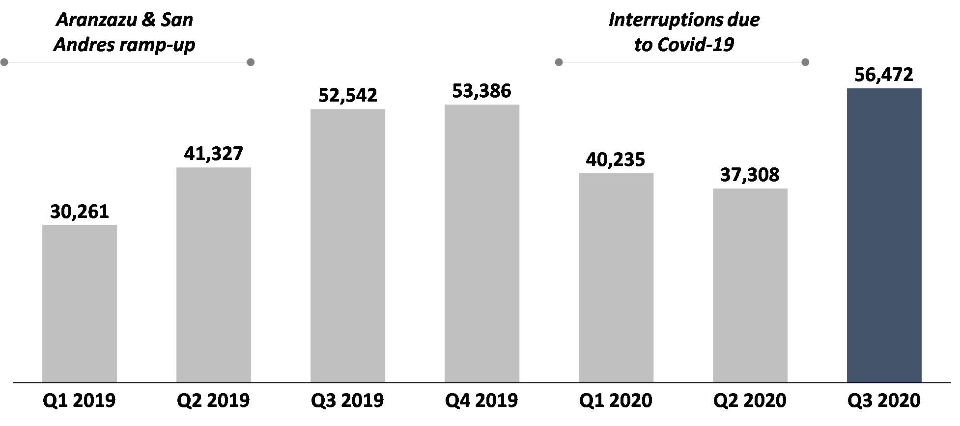 Aura’s Consolidated Production Volume by Quarter, in GEO