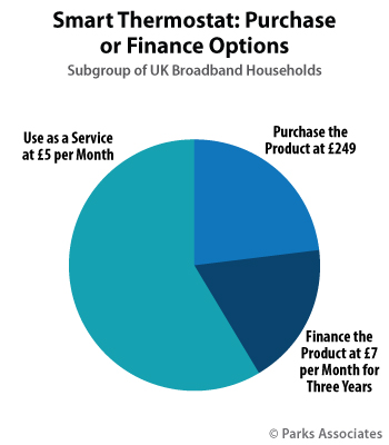 Chart-PA_Smart-Thermostat-Purchase-Finance-Options-UK-Pie_350x400