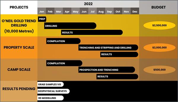Figure 1: 2022 Exploration Strategy and Planned Programs