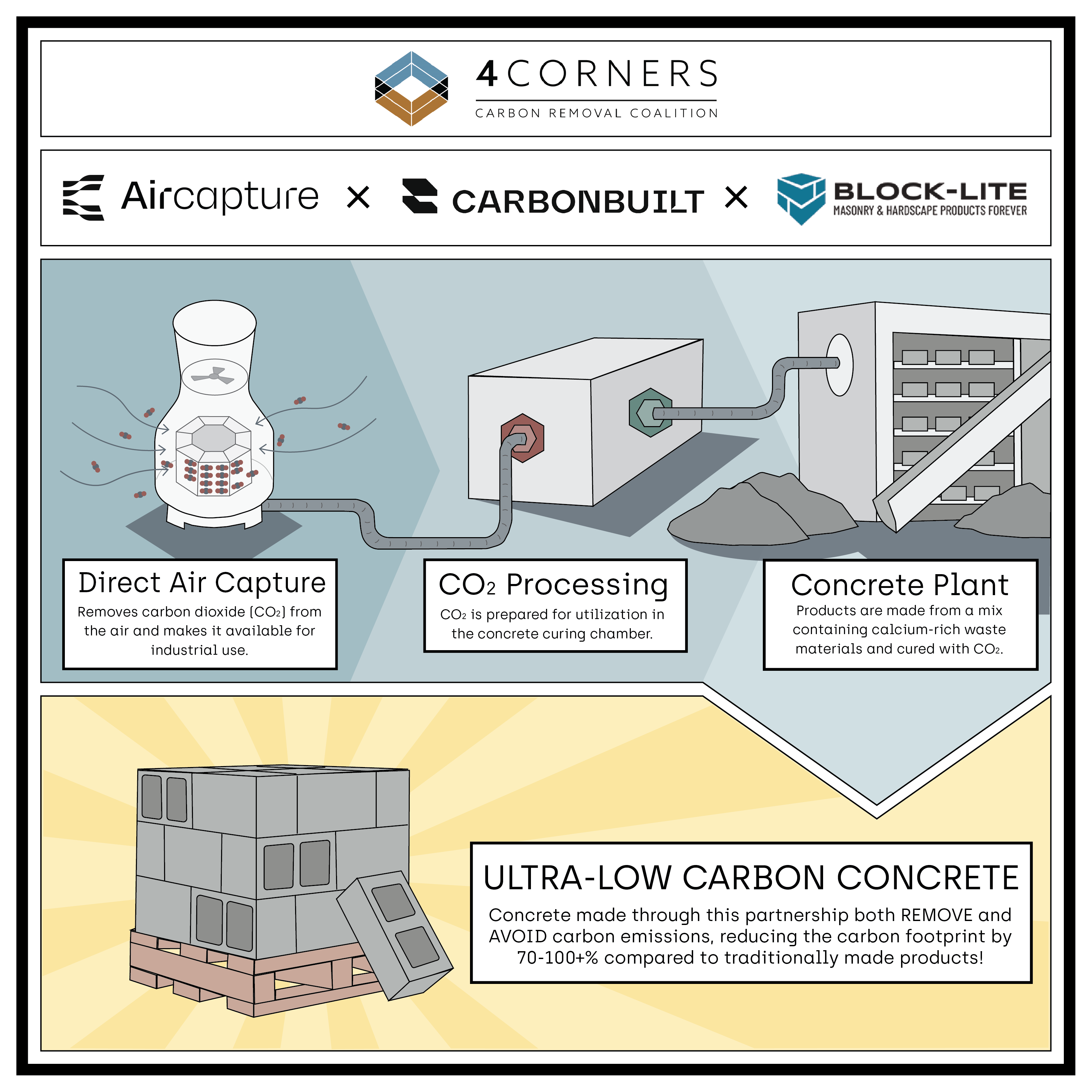 Direct Air Capture to Concrete Project