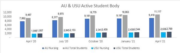 AU & USU Active Student Body
