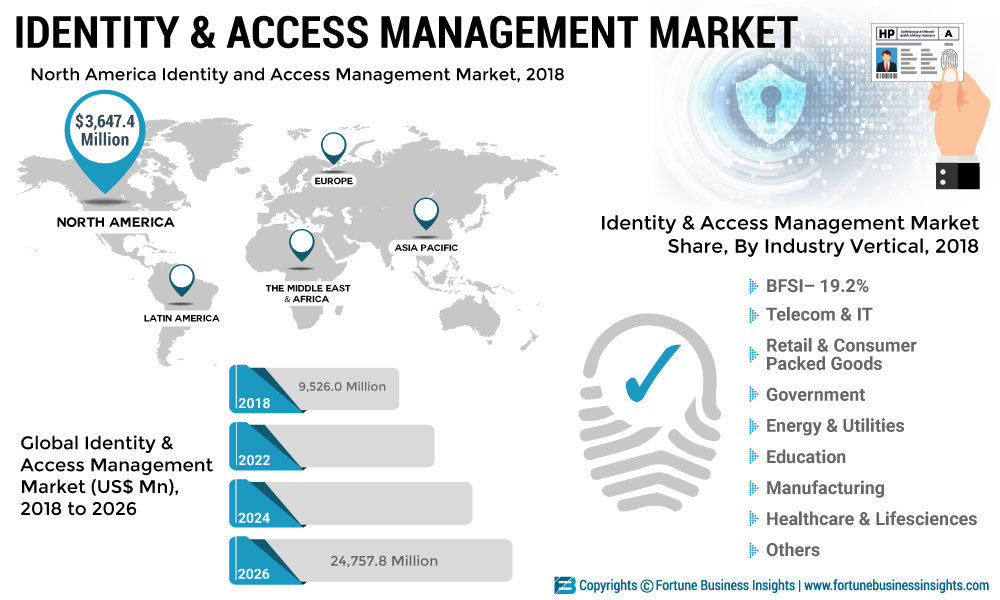 Identity-and-Access-Management-Market