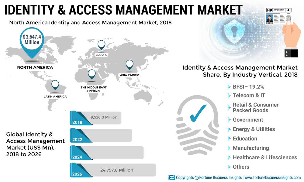 Identity and Access Management Market Size, Share and Global Market  Forecast to 2028