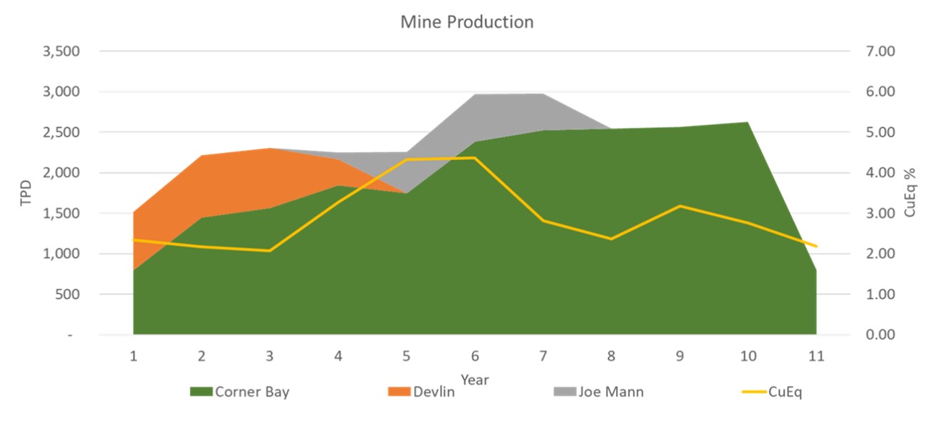Figure 1. Annual Mining Rates